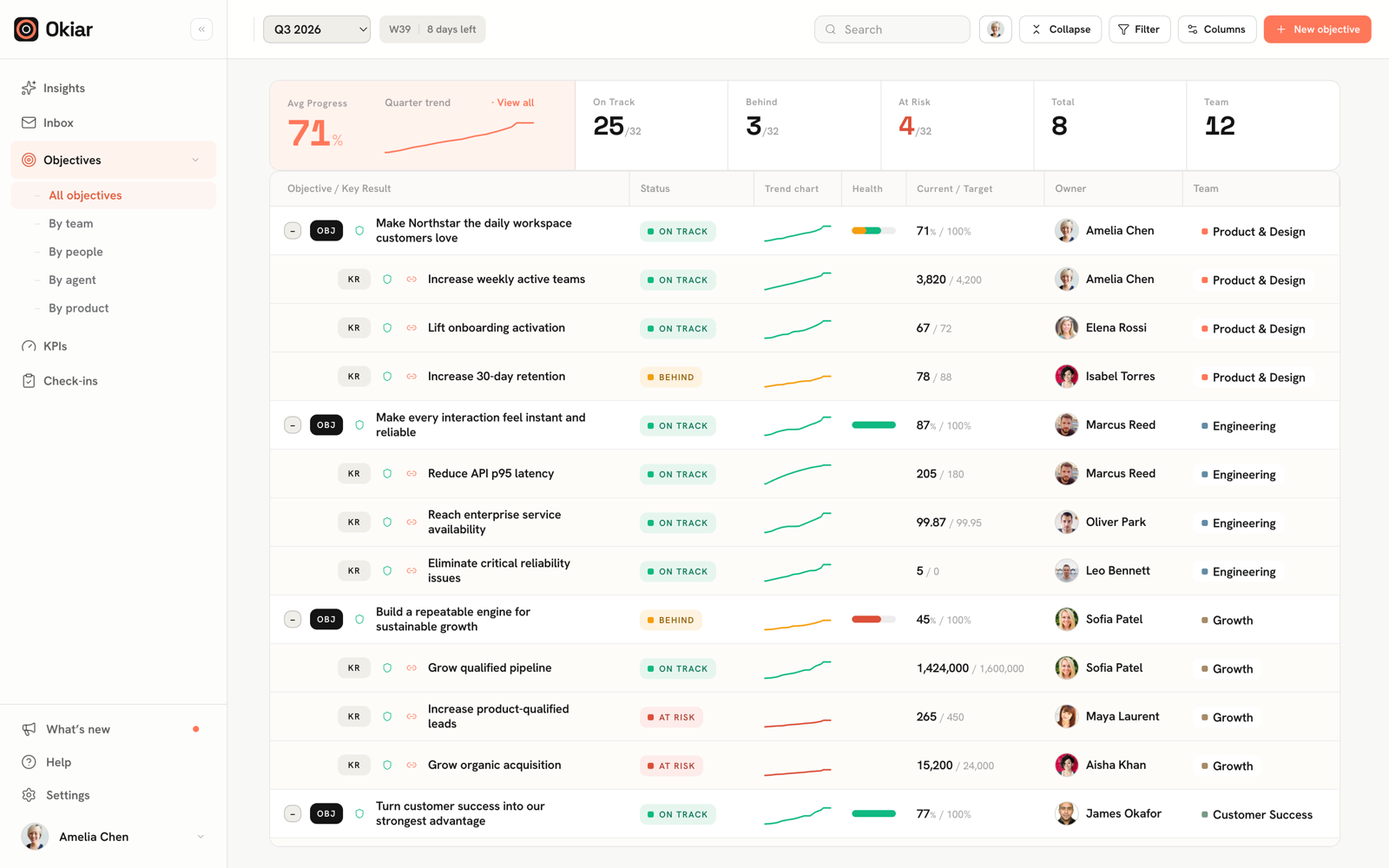 Okiar objectives workspace with goals, owners, and progress